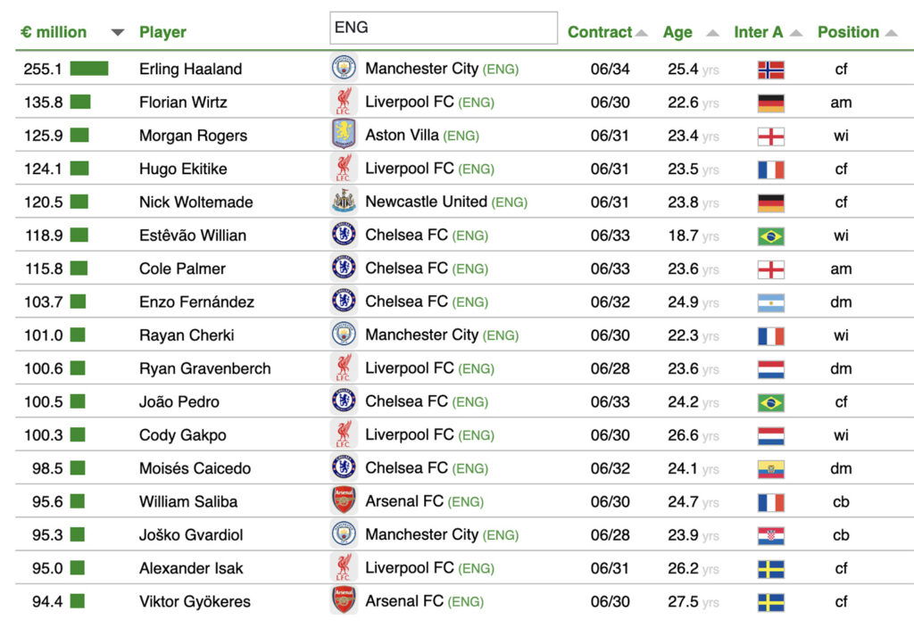 CIES Player Transfer Values Premier League January 2026