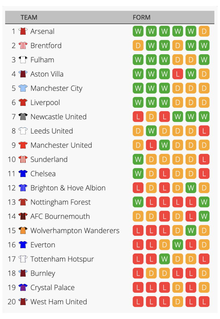 Premier League Form Table 15 January 2026