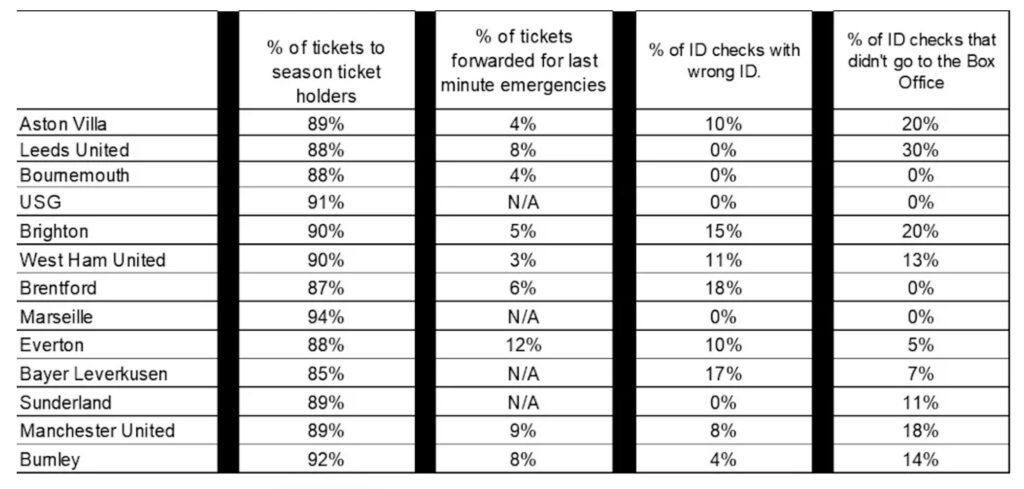 Results Of Recent ID Checks Newcastle
