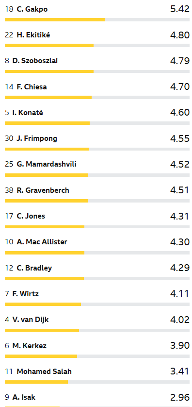 BBC Sport Liverpool player ratings v Man U